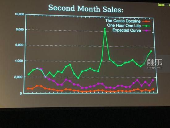 两款游戏各自在第2个月的销量走势，《一小时人生》的逆扬超出了Jason的预期