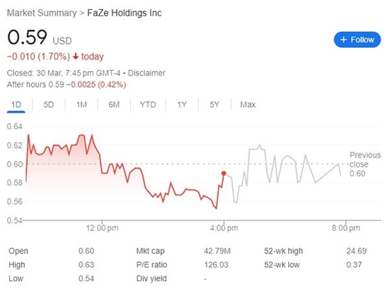 CSGO战队春风得意 FaZe公司却面临退市风险