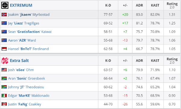 CS_Summit 8：EXTREMUM、O PLANO获胜