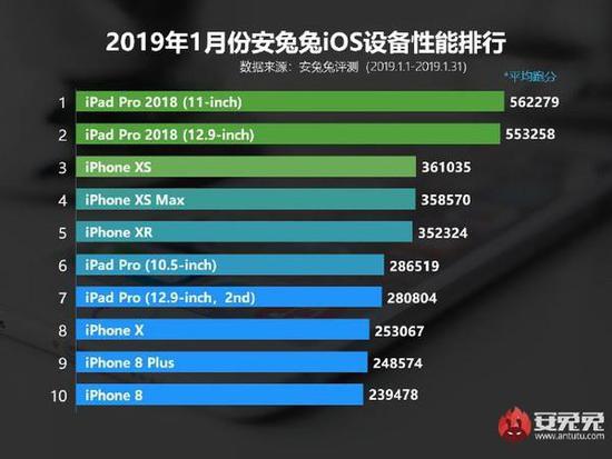 2019 年 1 月份国内 iOS 设备性能排行榜