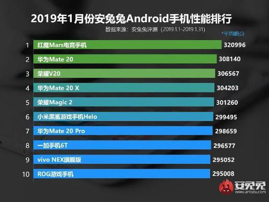 2019 年 1 月份国内 Android 手机性能榜