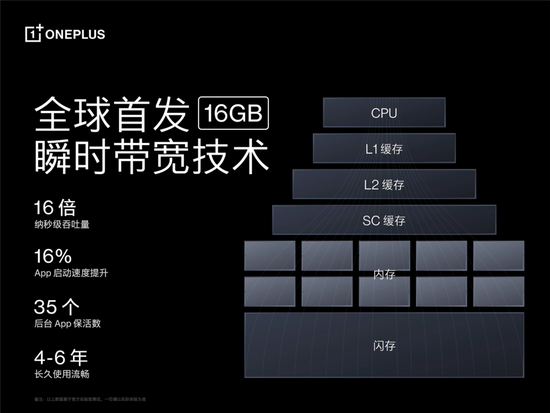 一加Ace Pro 全球首发瞬时带宽技术