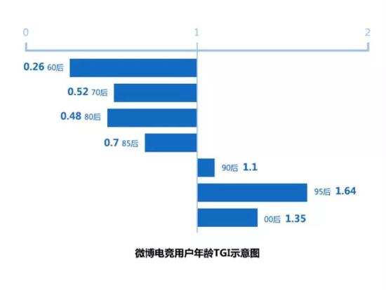 微博电竞用户年龄TGI指数