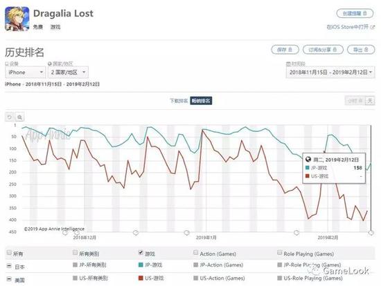 《失落的龙约》最近90天在日本和美国（iOS）游戏收入榜的表现