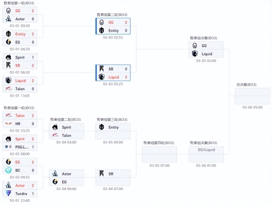 利马Major战报：全是胜势！Liquid击败SR晋级胜决锁定前三