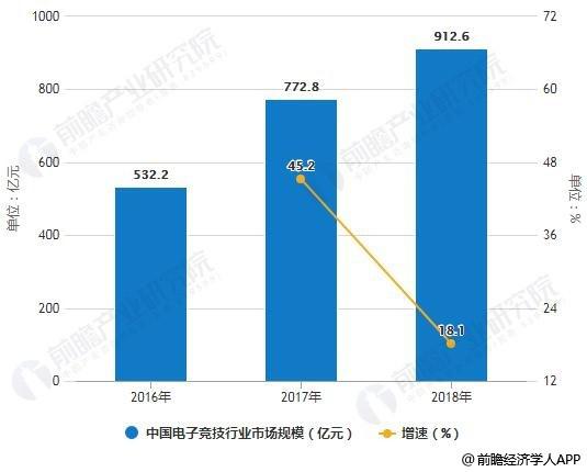 博雅互动：电子竞技行业市场呈高复合增长