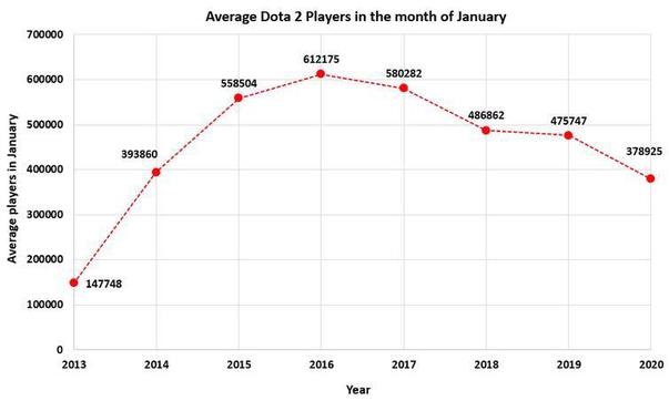 DOTA2的一月平均在线人数已是14年以来新低