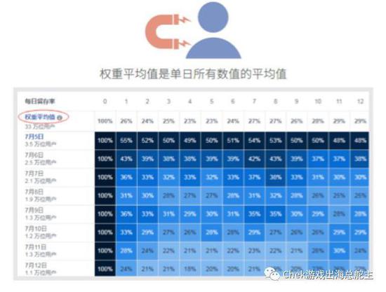 图片来自Facebook大中华区游戏高级策略经理的分享