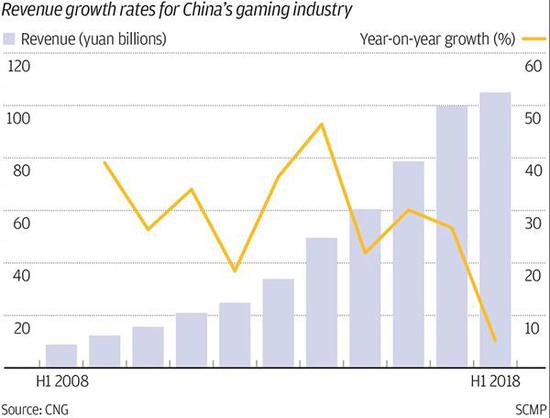 2018年中国游戏收入增速下降明显