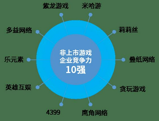 中国上市/非上市游戏公司竞争力报告： 下半年潜力依旧不小 但风险也值得警惕