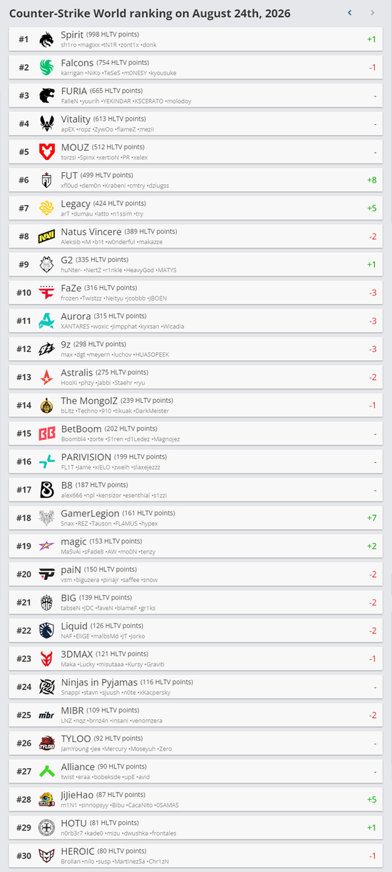【蜗牛电竞】HLTV本周排名:Spirit反超Falcons登顶榜首,FUT跃升第六【EV扑克小游戏官网】