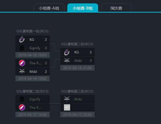 孟买站次日预测：Mski与TnC或将拿下胜者组名额