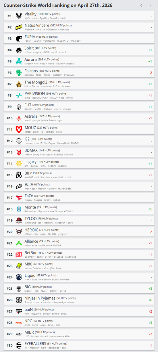 【蜗牛电竞】HLTV本周排名：Vitality、NAVI、FURIA稳定领跑【EV扑克小游戏官网】