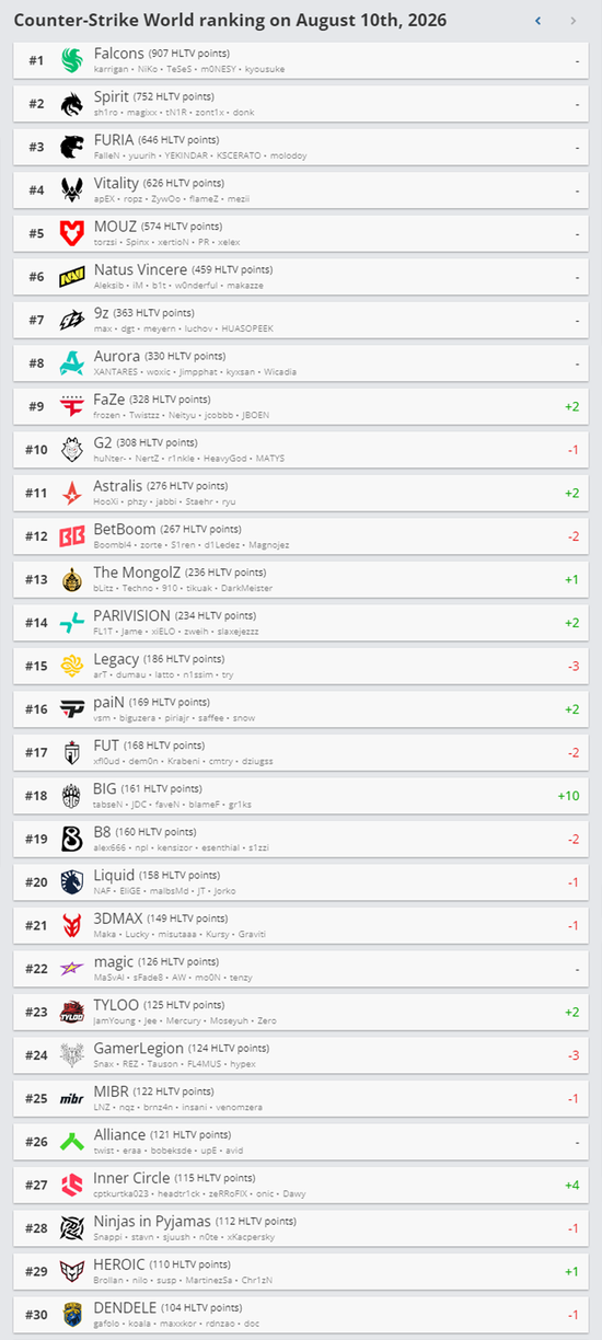 【蜗牛电竞】HLTV本周排名:FaZe重回前十,Falcons、Spirit继续领跑【EV扑克小游戏官网】