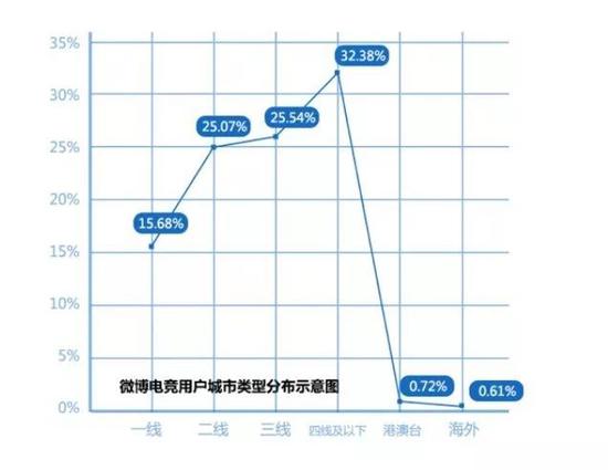 微博电竞用户地域分布