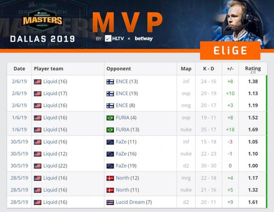 ߷ѹ ELiGEٻ񱾴DH˹վMVP