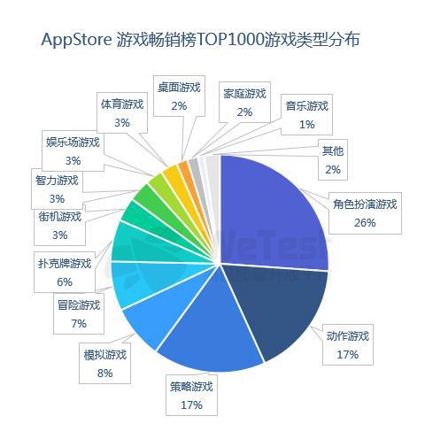 App Store 游戏畅销榜Top1000游戏类型分布