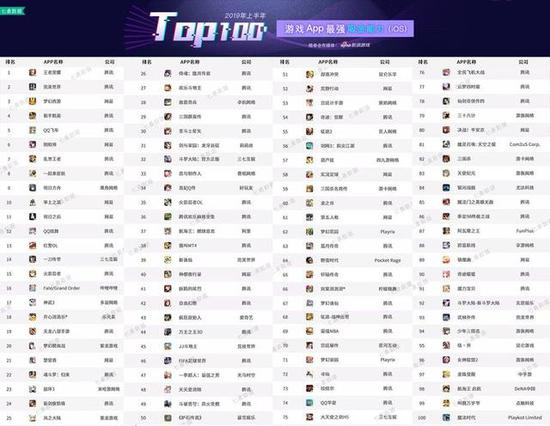 腾讯成吸金大户，网易11款手游上榜紧随其后