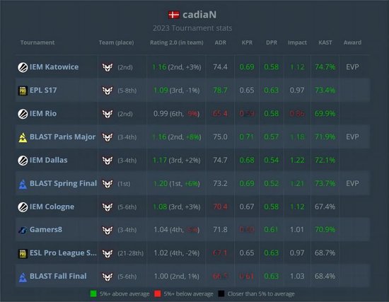 HLTV 2023年度最佳选手TOP18：cadiaN