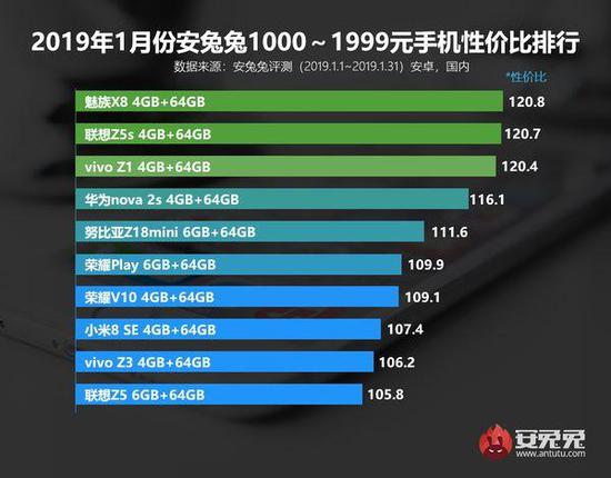 安兔兔公布2019年1月安卓手机性价比排行榜