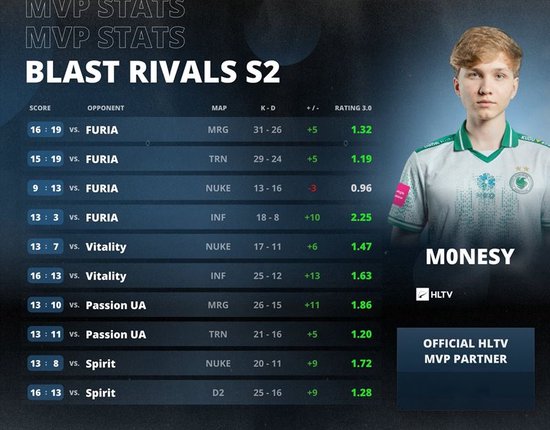 【蜗牛电竞】青锋出鞘破长空!m0NESY获得BLAST对抗赛S2 MVP【EV扑克小游戏官网】