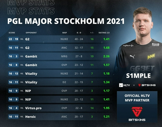 s1mple荣膺PGL斯德哥尔摩Major MVP奖章