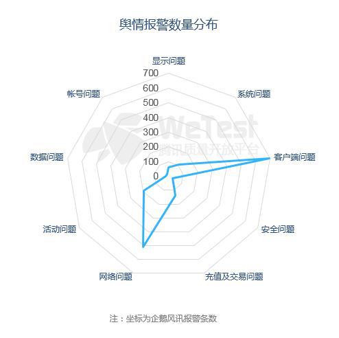 玩家舆情报警数量分布