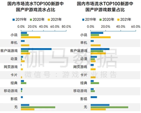 数据来源：伽马数据（CNG）