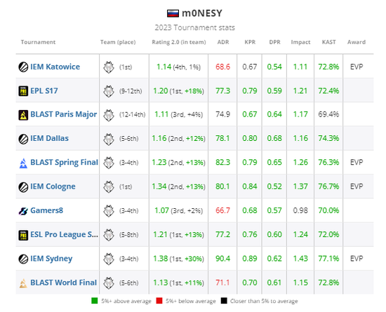 HLTV 2023年度最佳选手TOP4：m0NESY