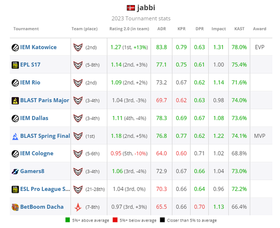 HLTV 2023年度最佳选手TOP15：jabbi