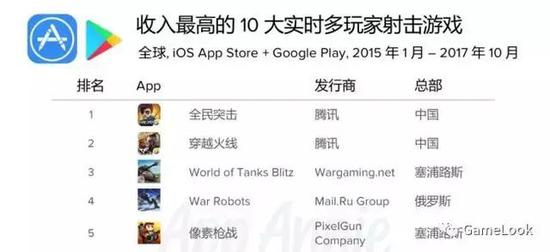2017年War Robots排名全球多人射击游戏收入第4