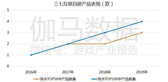 数据来源：企业财报、伽马数据（CNG）