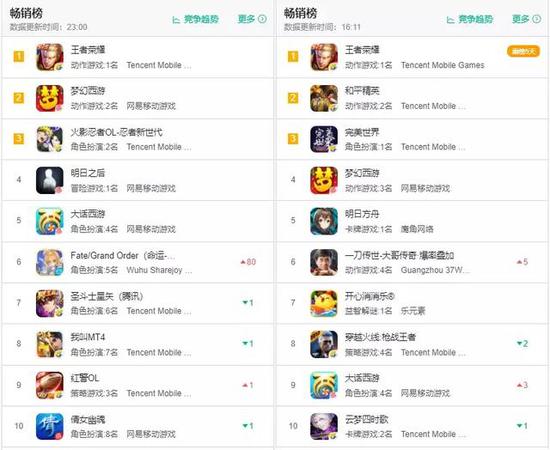 左（11月27日TOP10榜单），右（5月27日TOP10榜单）