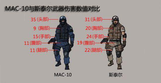 副武器中的冲锋枪 详细解读全新生化神器MAC