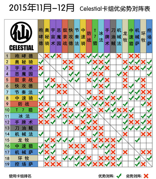 Celestial国服天梯技术指南：11月-12月