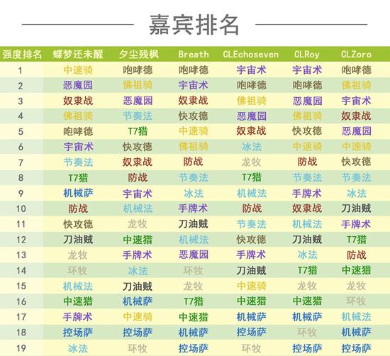 Celestial国服天梯技术指南：11月-12月