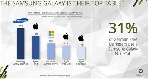 Newzoo2015йƶϷ65Ԫ ȫһ