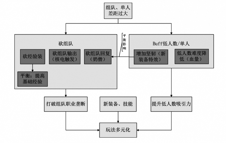 小议暗黑3补丁2.4经验改动：平衡系数并非削弱