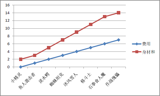 史诗巨著：炉石传说卡牌效果与费用分析