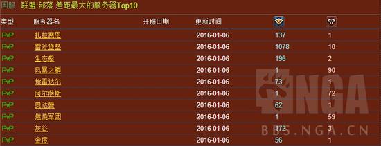魔兽世界人口普查:2016年第一期 双阵营死骑增长
