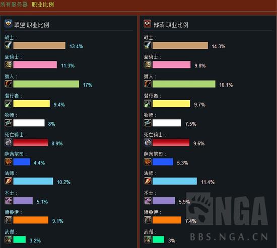 魔兽世界人口普查：2016年第一期 双阵营死骑增长