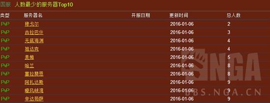 魔兽世界人口普查:2016年第一期 双阵营死骑增长