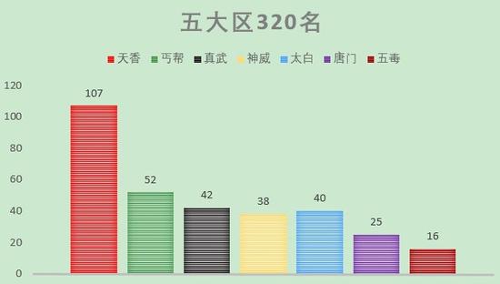 天香到底有多强 天涯明月刀S1赛季数据统计图