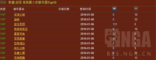 魔兽世界人口普查:2016年第一期 双阵营死骑增长