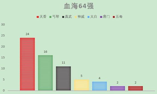 天香到底有多强 天涯明月刀S1赛季数据统计图