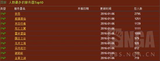魔兽世界人口普查:2016年第一期 双阵营死骑增长