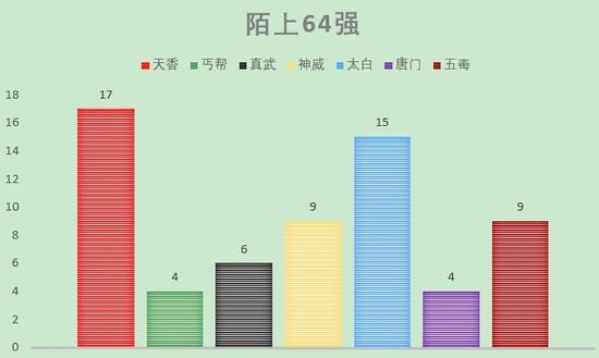 天香到底有多强 天涯明月刀S1赛季数据统计图