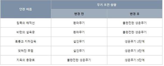 S1走天下可能结束 韩服副本增武器限制