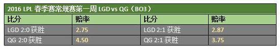 LPL春季赛第二日前预测：QG与LGD实力相当