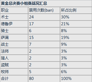 比赛技巧：黄金赛中选手ban/pick的浅析